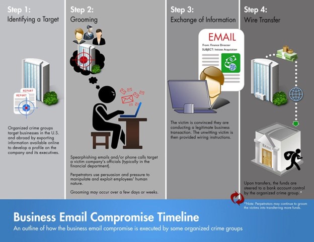Business Email Compromise Timeline via FBI.gov